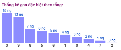 Gan đặc biệt theo tổng 2 số cuối đến ngày 14/01/2025