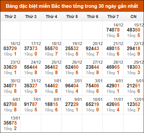 Thống kê GĐB miền Bắc theo tổng trong 30 ngày tính đến 14/01/2025