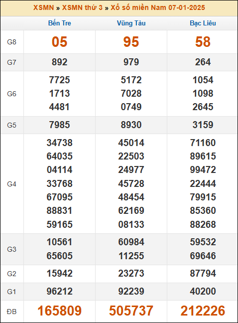 Kết quả xổ số Miền Nam 07/01/2025 thứ 3 tuần trước