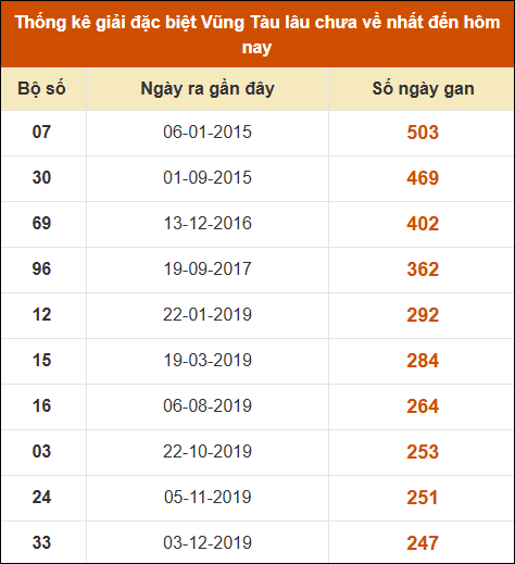 Thống kê giải đặc biệt XSVT lâu chưa về nhất