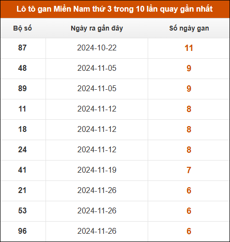 Lô tô gan XSMN thứ 3 trong 10 lần quay gần nhất