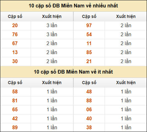 Thống kê giải đặc biệt XSMN về nhiều nhất và ít nhất ngày 15/1/2025