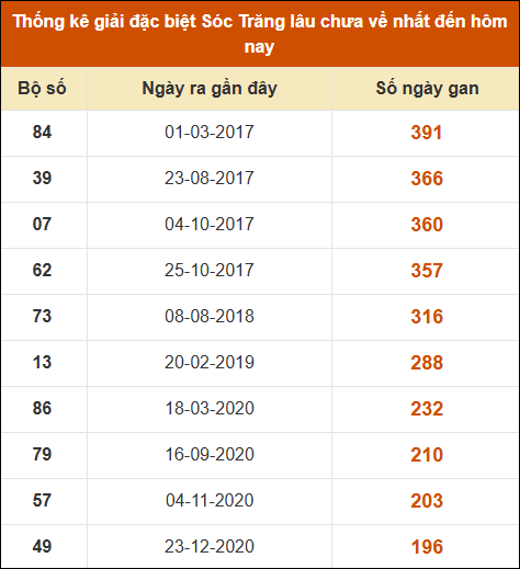 Thống kê giải đặc biệt XS Sóc Trăng lâu về nhất