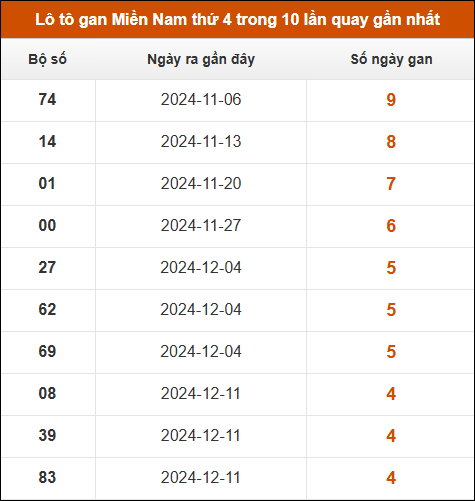 Lô tô gan XSMN thứ 4 trong 10 lần quay gần nhất