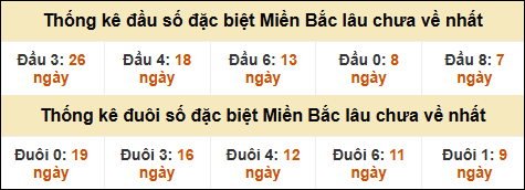 Thống kê đầu đuôi giải đặc biệt XSMB lâu về nhất