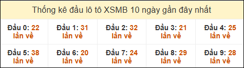 Thống kê tần suất đầu lô tô MB ngày 15/1/2025