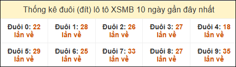 Thống kê tần suất đuôi lô tô Miền Bắc đến ngày 15/1/2025