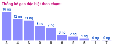 Gan đặc biệt theo chạm đề