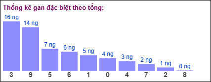 Gan đặc biệt theo tổng 2 số cuối