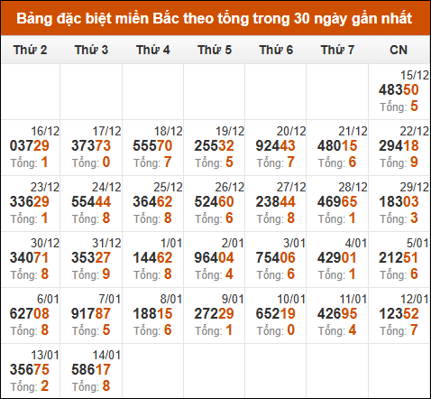 Thống kê GĐB miền Bắc theo tổng trong 30 ngày qua tính đến 15/1/2025