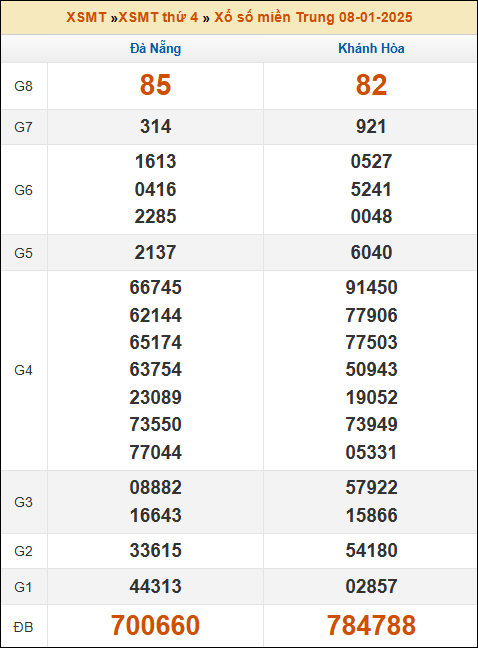 Kết quả xổ số Miền Trung 08/01/2025 thứ 4 tuần trước
