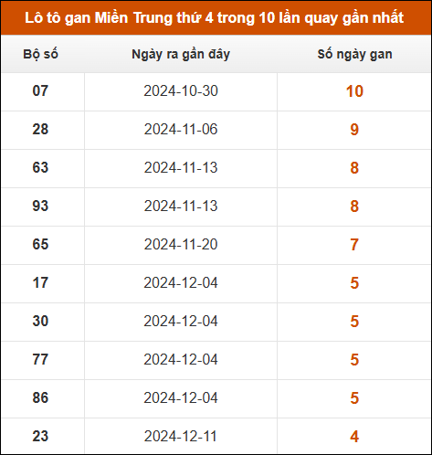 Lô tô gan Miền Trung thứ 4 trong 10 lần quay gần nhất