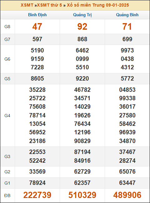 Kết quả xổ số Miền Trung 09/01/2025 thứ 5 tuần trước