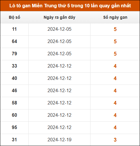 Lô tô gan Miền Trung thứ 5 trong 10 lần quay gần nhất