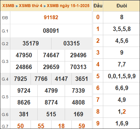 Bảng kết quả xổ số miền Bắc ngày 15/1/2025 hôm qua