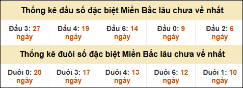 Thống kê đầu đuôi giải GĐB MB lâu về nhất