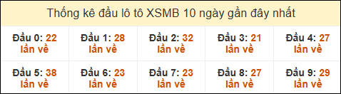 Thống kê tần suất đầu lô tô XSMB ngày 16/1/2025