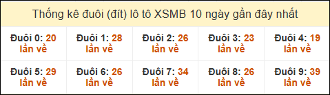 Thống kê tần suất đuôi lô tô Miền Bắc đến ngày 16/1/2025