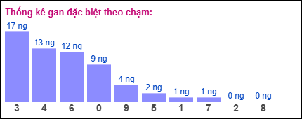 Gan đặc biệt XSMB theo chạm đề