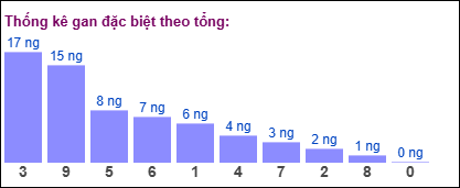 Gan đặc biệt MB theo tổng 2 số cuối