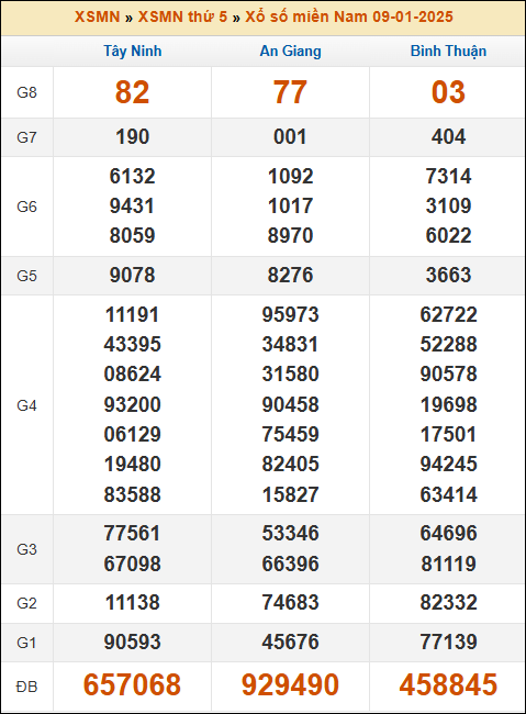 Kết quả xổ số Miền Nam 09/01/2025 thứ 5 tuần trước