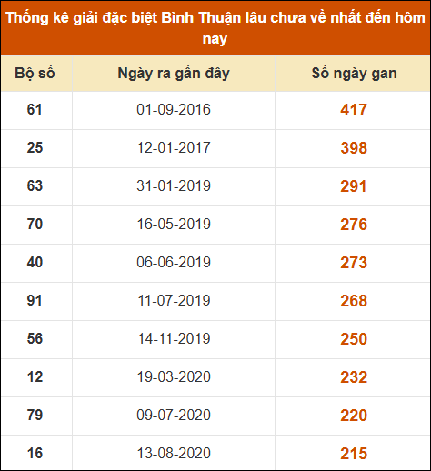Thống kê giải đặc biệt XSBTH lâu ra nhất