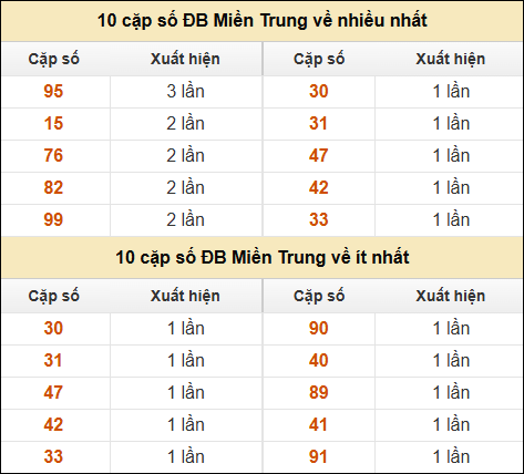 Thống kê giải đặc biệt XSMT về nhiều nhất và ít nhất ngày 17/1/2025