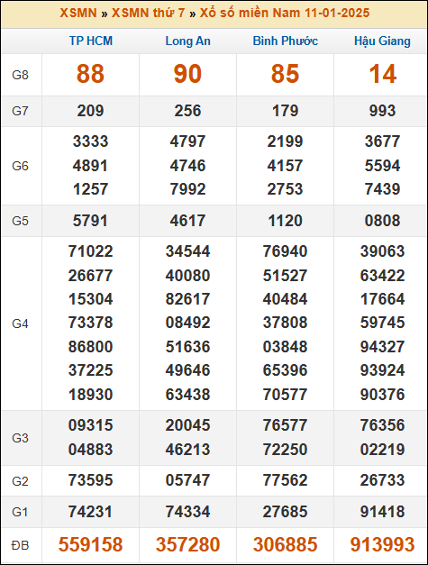 Kết quả xổ số Miền Nam 11/01/2025 thứ 7 tuần trước