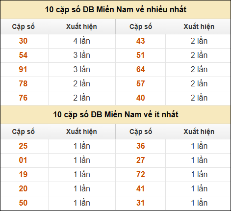 Thống kê giải đặc biệt XSMN về nhiều nhất và ít nhất ngày 18/01/2025