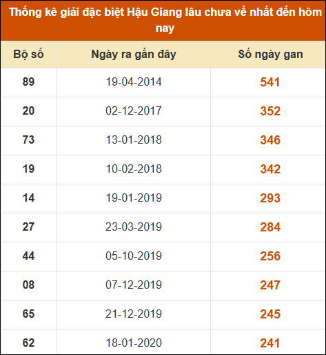 Thống kê giải đặc biệt xổ số Hậu Giang lâu về nhất