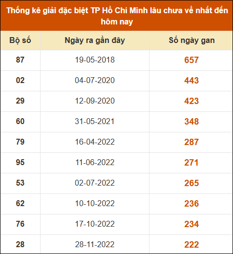 Thống kê giải đặc biệt xổ số thành phố HCM lâu ra nhất