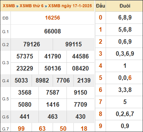 Xem lại kết quả xổ số miền Bắc 17/01/2025 hôm qua