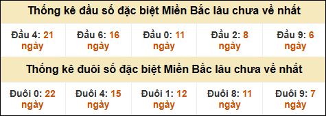 Thống kê đầu đuôi giải GĐB lâu về nhất