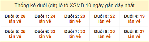 Thống kê tần suất đuôi lô tô Miền Bắc đến ngày 18/01/2025