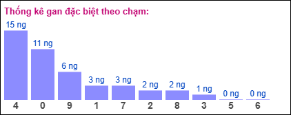 Gan đặc biệt theo chạm đặc biệt ngày 18/01/2025