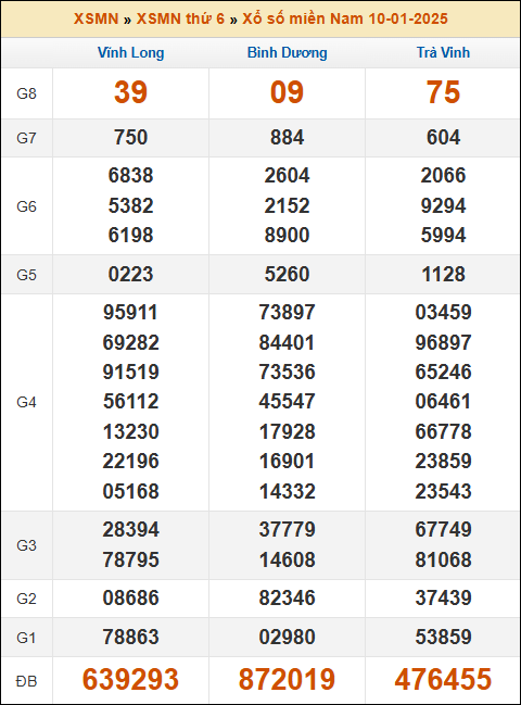 Kết quả xổ số Miền Nam 10/1/2025 thứ 6 tuần trước