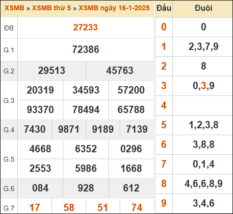 Bảng kết quả xổ số miền Bắc 16/01/2025 hôm qua