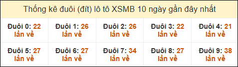 Thống kê tần suất đuôi lô tô Miền Bắc đến ngày 17/01/2025