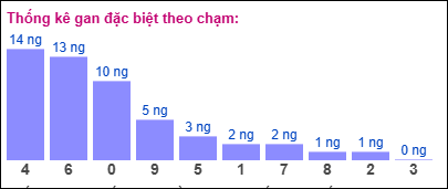 Gan đặc biệt theo chạm đề