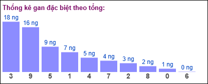 Gan đặc biệt theo tổng 2 số cuối