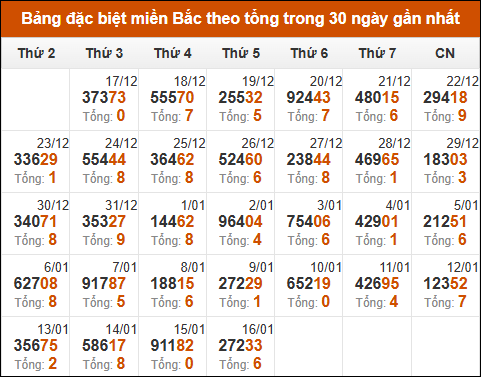 Thống kê giải đặc biệt theo tổng trong vòng 30 ngày tính đến 17/01/2025