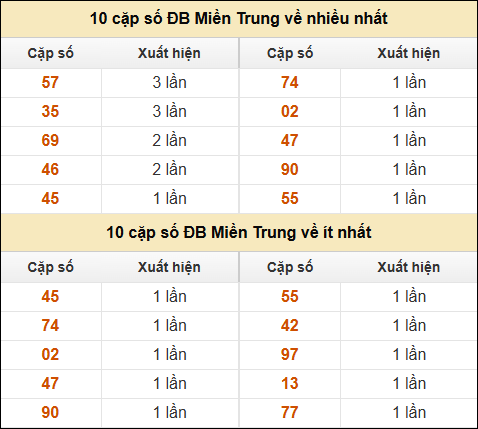 Thống kê giải đặc biệt XSMT về nhiều nhất và ít nhất ngày 21/01/2025