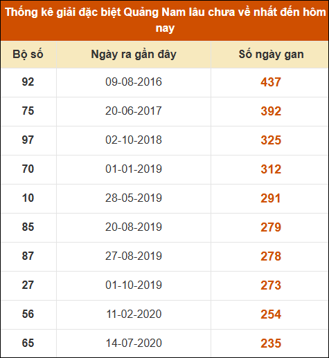 Thống kê giải đặc biệt XSQNM lâu ra nhất đến ngày 21/01