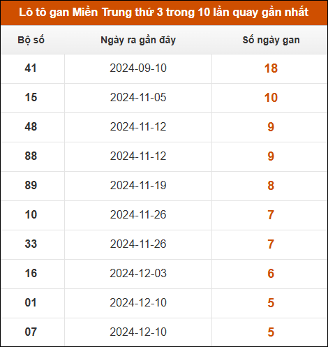 Lô tô gan Miền Trung thứ 3 trong 10 lần quay gần nhất