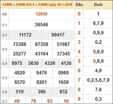 Bảng kết quả xổ số miền Bắc 20/01/2025 hôm qua