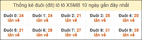 Thống kê tần suất đuôi loto MB đến ngày 21/01/2025