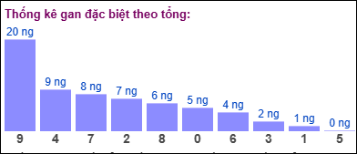 Gan đặc biệt theo tổng 2 số cuối đến ngày 21/01/2025