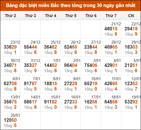 Thống kê GĐB miền Bắc theo tổng trong 30 ngày tính đến 21/01/2025