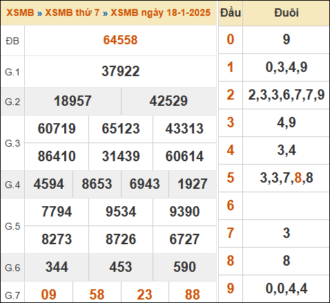 Xem lại kết quả xổ số miền Bắc ngày 18/01/2025 hôm qua