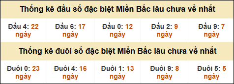 Thống kê đầu đuôi giải GĐB miền Bắc lâu về nhất